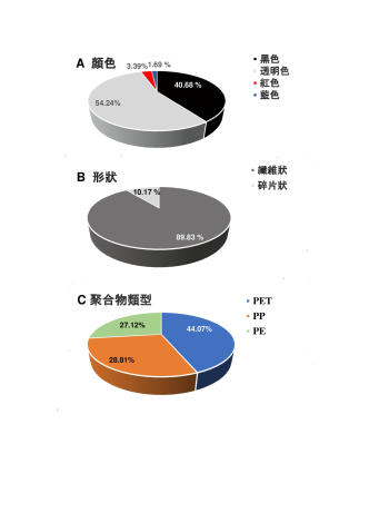 圖2海水仔稚魚苗消化系統中微塑膠的顏色、形狀及聚合物類型分析(海生館提供)
