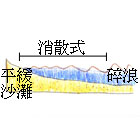 消散式沙灘橫切面