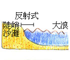 反射式沙灘橫切面