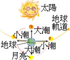 潮汐形成的原因，與太陽、月球與地球的位置有關  (李若韻 繪圖)。