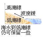 波浪小，沙灘剩下的顆粒較小